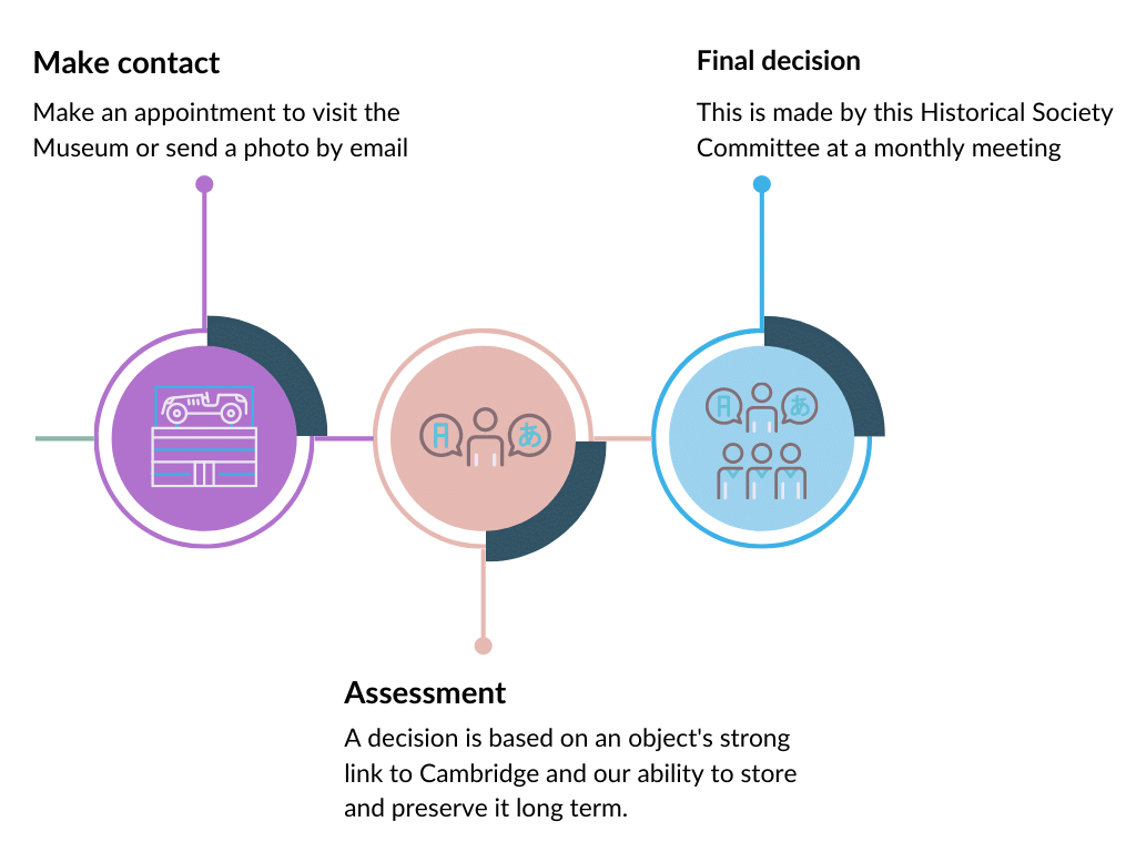 This diagram shows the three step decision making process when an object is offered to the Museum